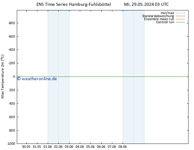 Höchstwerte (2m) GEFS TS Fr 14.06.2024 03 UTC