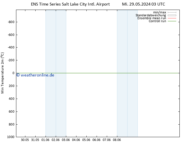 Tiefstwerte (2m) GEFS TS Mi 29.05.2024 15 UTC