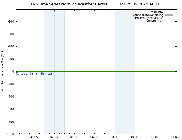 Tiefstwerte (2m) GEFS TS Sa 08.06.2024 10 UTC