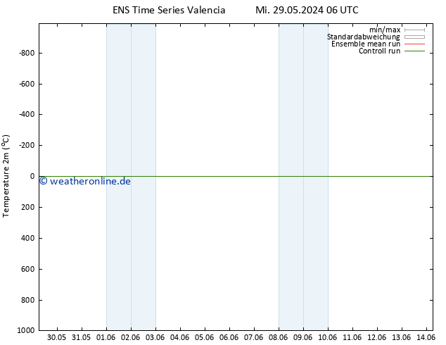 Temperaturkarte (2m) GEFS TS Do 30.05.2024 06 UTC