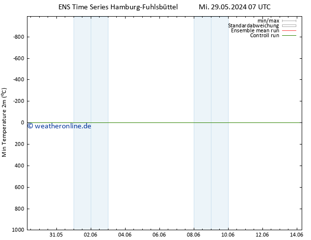 Tiefstwerte (2m) GEFS TS Mo 03.06.2024 01 UTC