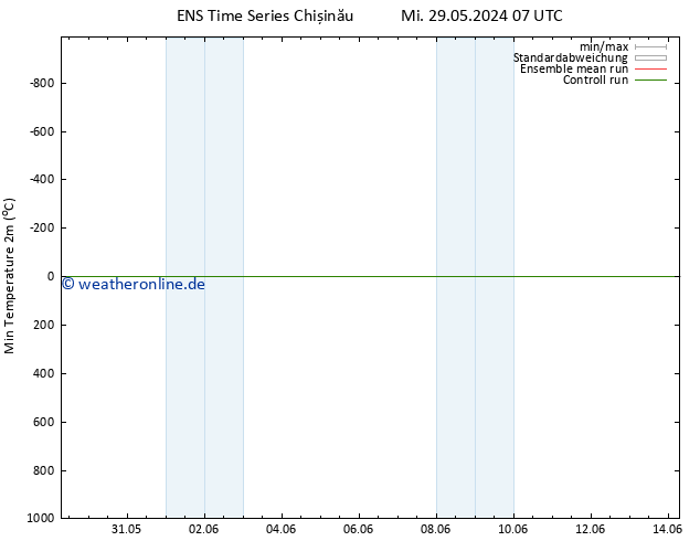 Tiefstwerte (2m) GEFS TS Do 30.05.2024 19 UTC