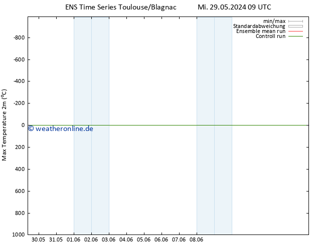 Höchstwerte (2m) GEFS TS Fr 14.06.2024 09 UTC