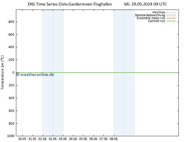 Temperaturkarte (2m) GEFS TS Fr 31.05.2024 09 UTC