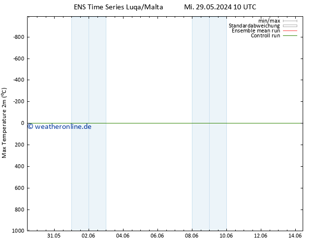 Höchstwerte (2m) GEFS TS Mi 05.06.2024 22 UTC