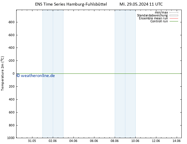 Temperaturkarte (2m) GEFS TS Mo 03.06.2024 23 UTC