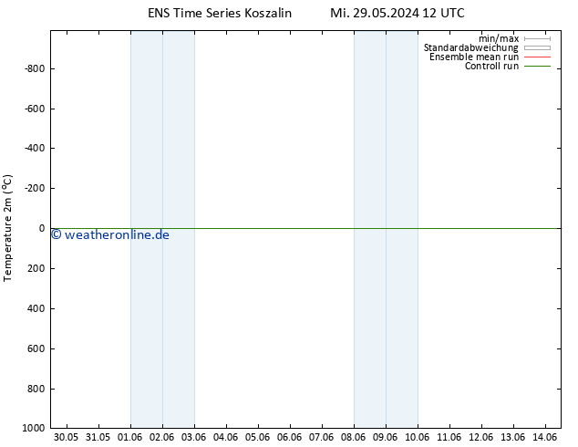 Temperaturkarte (2m) GEFS TS Fr 31.05.2024 00 UTC