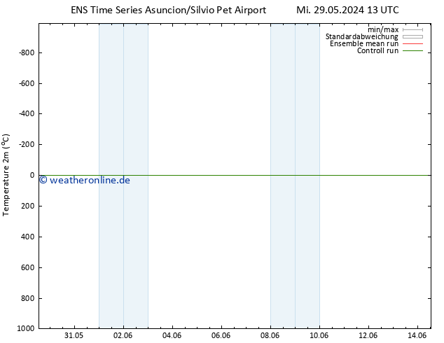 Temperaturkarte (2m) GEFS TS Mi 29.05.2024 19 UTC