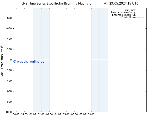 Tiefstwerte (2m) GEFS TS Di 04.06.2024 15 UTC
