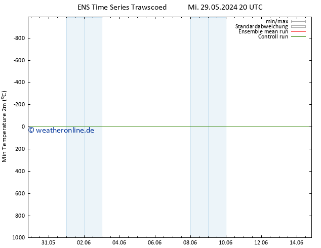 Tiefstwerte (2m) GEFS TS Do 30.05.2024 20 UTC