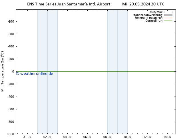 Tiefstwerte (2m) GEFS TS Sa 01.06.2024 08 UTC