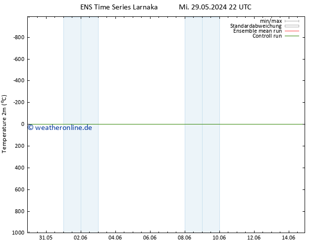 Temperaturkarte (2m) GEFS TS Do 30.05.2024 22 UTC