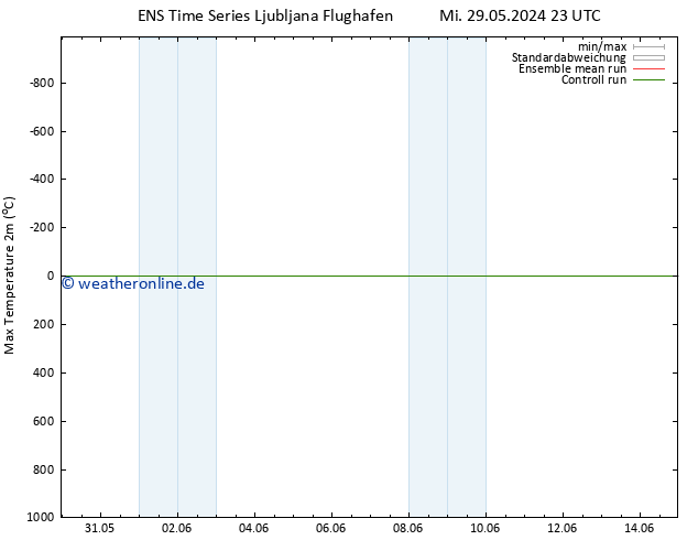 Höchstwerte (2m) GEFS TS Mo 03.06.2024 23 UTC