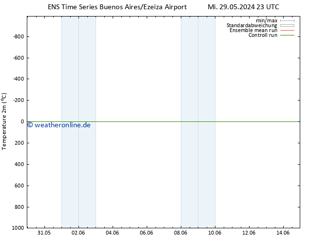 Temperaturkarte (2m) GEFS TS Fr 14.06.2024 23 UTC
