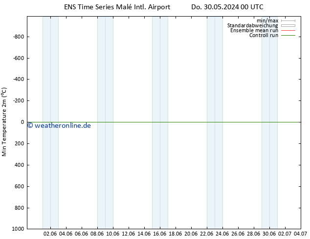 Tiefstwerte (2m) GEFS TS Sa 01.06.2024 18 UTC