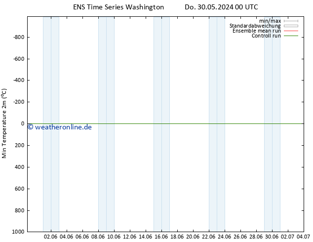 Tiefstwerte (2m) GEFS TS Di 04.06.2024 00 UTC