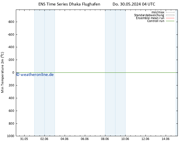 Tiefstwerte (2m) GEFS TS Do 06.06.2024 04 UTC