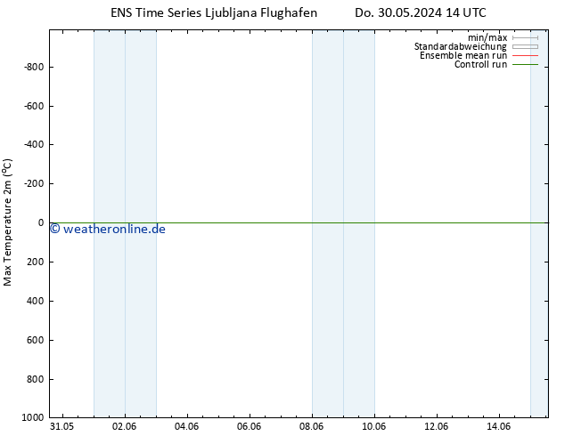 Höchstwerte (2m) GEFS TS Di 04.06.2024 08 UTC