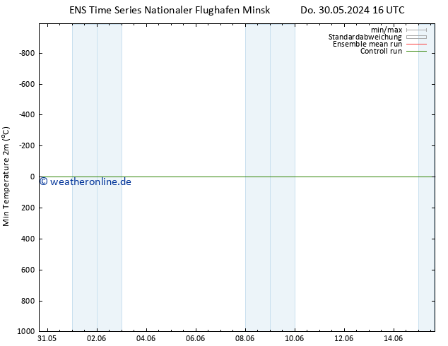 Tiefstwerte (2m) GEFS TS Do 30.05.2024 22 UTC