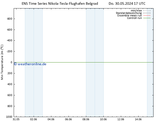 Tiefstwerte (2m) GEFS TS Do 30.05.2024 17 UTC