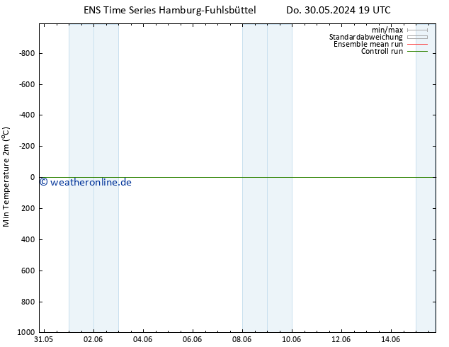 Tiefstwerte (2m) GEFS TS So 02.06.2024 07 UTC