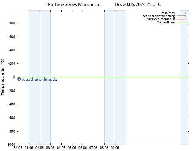 Temperaturkarte (2m) GEFS TS Fr 31.05.2024 21 UTC