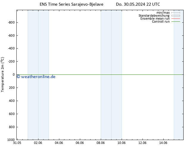 Temperaturkarte (2m) GEFS TS Mi 12.06.2024 04 UTC