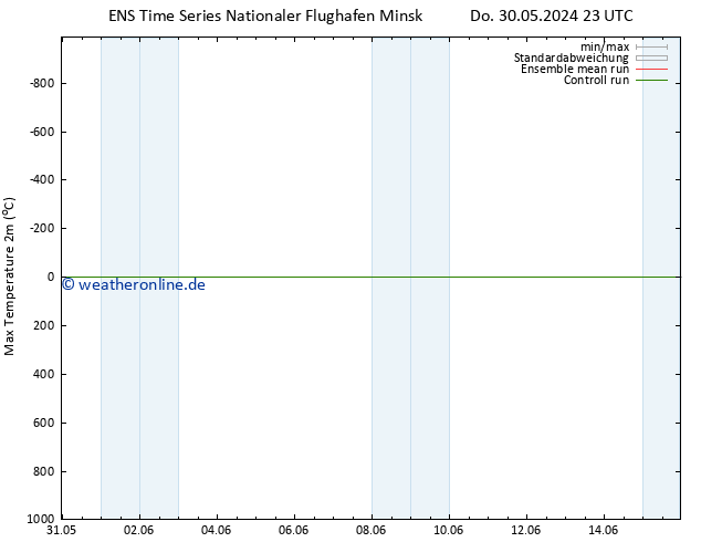 Höchstwerte (2m) GEFS TS Di 04.06.2024 17 UTC