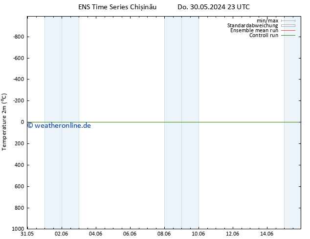 Temperaturkarte (2m) GEFS TS Sa 01.06.2024 23 UTC