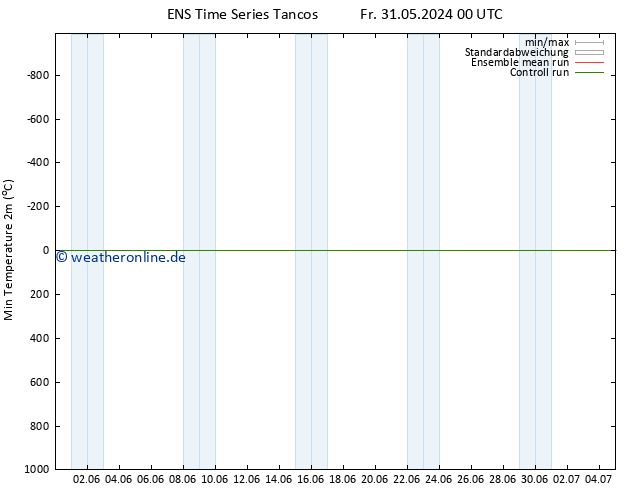 Tiefstwerte (2m) GEFS TS Fr 31.05.2024 12 UTC