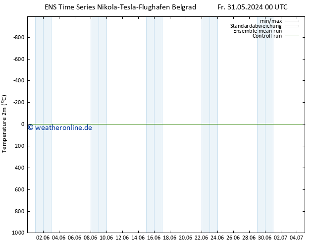 Temperaturkarte (2m) GEFS TS So 16.06.2024 00 UTC