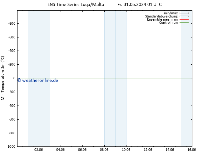 Tiefstwerte (2m) GEFS TS Fr 31.05.2024 07 UTC