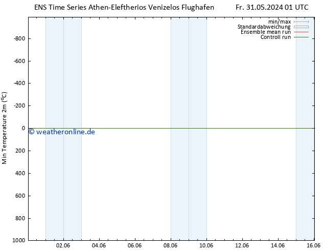 Tiefstwerte (2m) GEFS TS Fr 31.05.2024 01 UTC