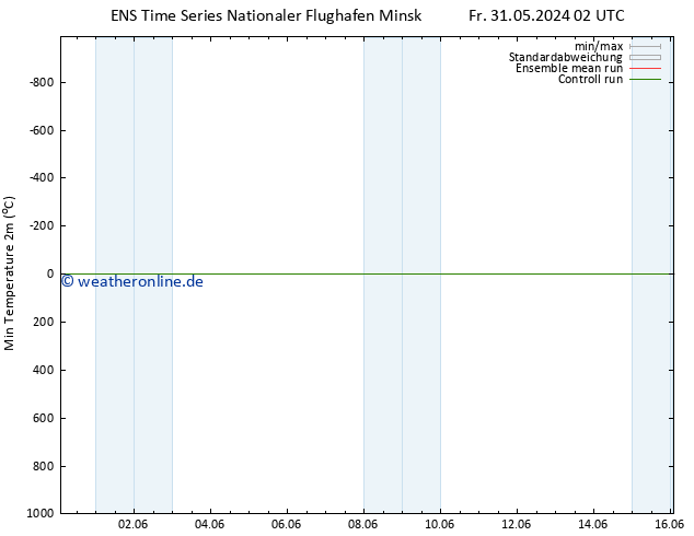 Tiefstwerte (2m) GEFS TS Fr 31.05.2024 08 UTC