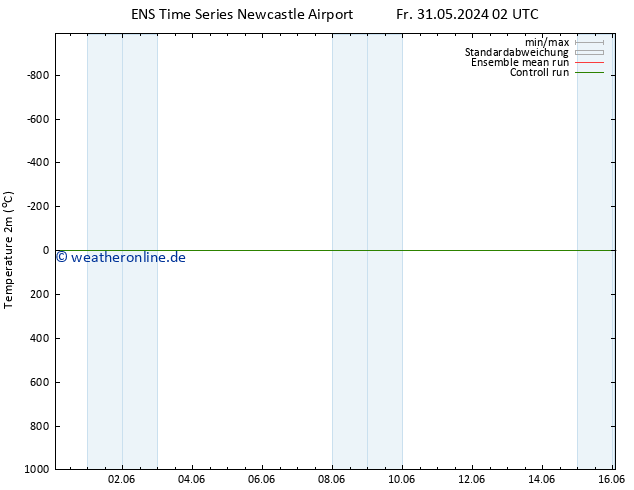 Temperaturkarte (2m) GEFS TS Fr 31.05.2024 02 UTC