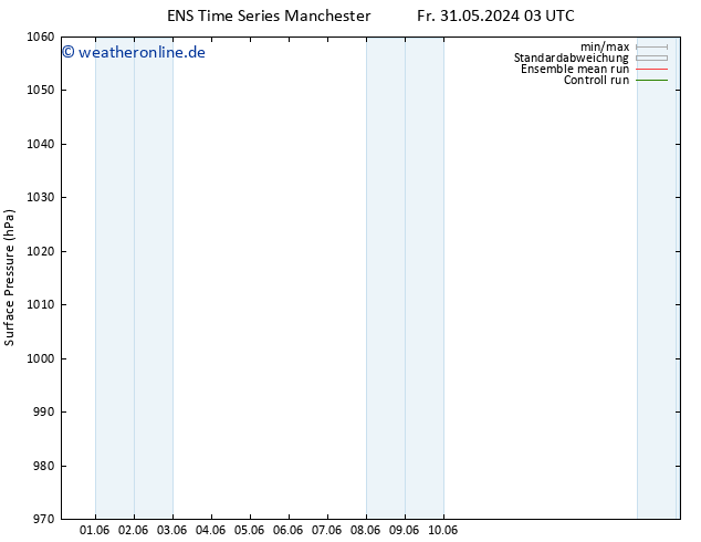 Bodendruck GEFS TS Sa 01.06.2024 03 UTC