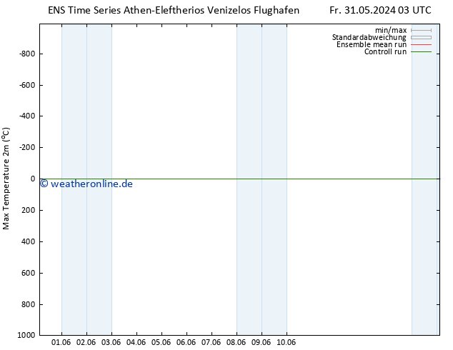 Höchstwerte (2m) GEFS TS Di 04.06.2024 21 UTC