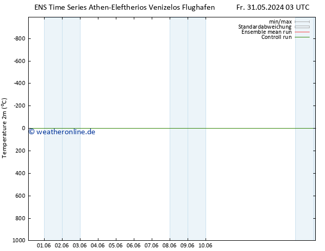 Temperaturkarte (2m) GEFS TS Fr 31.05.2024 03 UTC