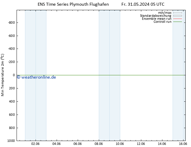 Tiefstwerte (2m) GEFS TS Fr 31.05.2024 11 UTC