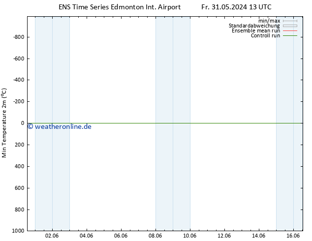 Tiefstwerte (2m) GEFS TS Sa 01.06.2024 01 UTC
