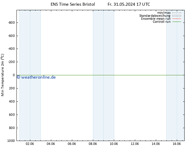 Tiefstwerte (2m) GEFS TS Mo 03.06.2024 05 UTC