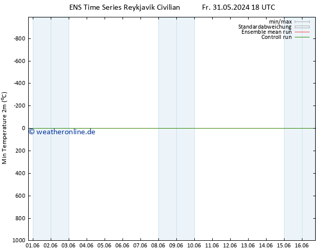 Tiefstwerte (2m) GEFS TS Fr 31.05.2024 18 UTC