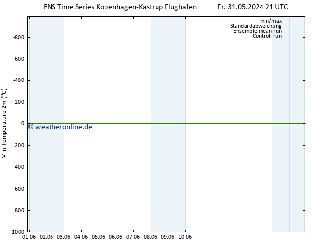 Tiefstwerte (2m) GEFS TS Sa 01.06.2024 09 UTC