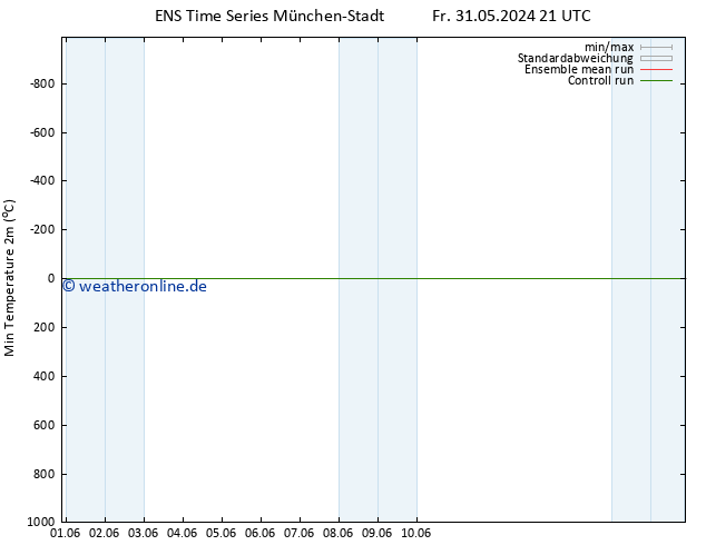 Tiefstwerte (2m) GEFS TS So 16.06.2024 21 UTC