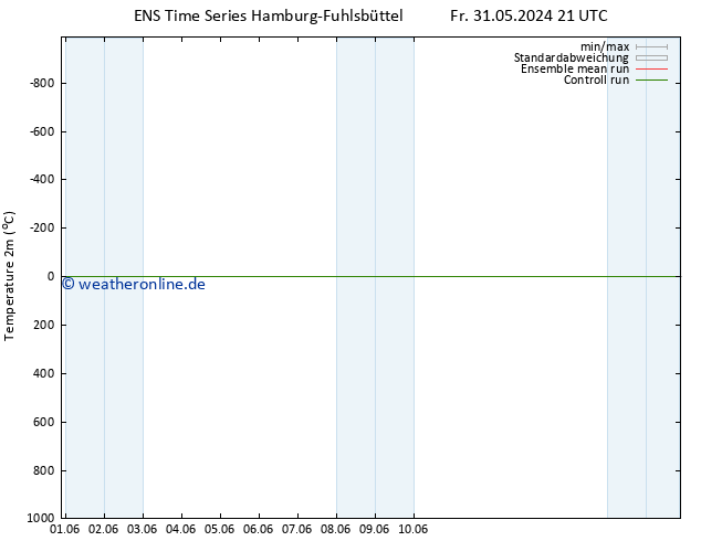 Temperaturkarte (2m) GEFS TS So 02.06.2024 21 UTC