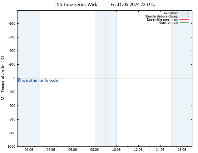 Tiefstwerte (2m) GEFS TS Sa 01.06.2024 04 UTC