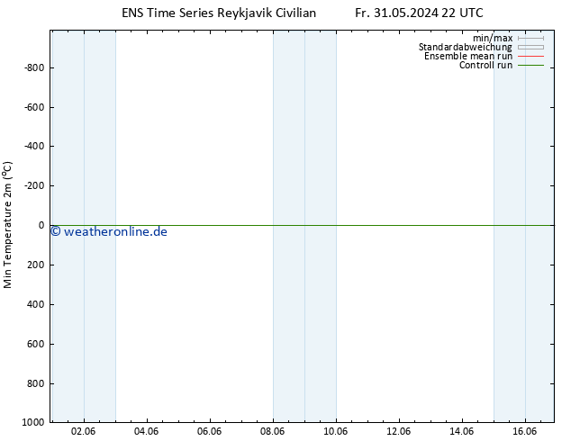 Tiefstwerte (2m) GEFS TS So 16.06.2024 22 UTC