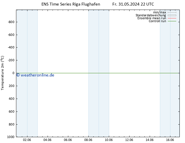Temperaturkarte (2m) GEFS TS Mi 12.06.2024 22 UTC