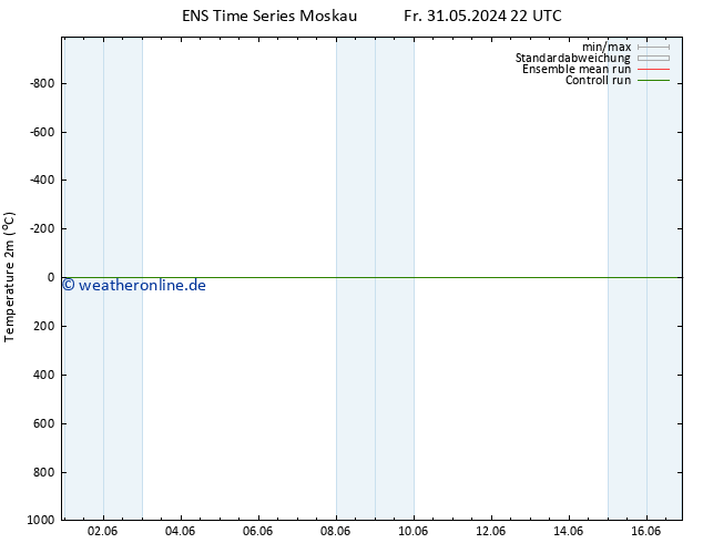 Temperaturkarte (2m) GEFS TS So 09.06.2024 10 UTC