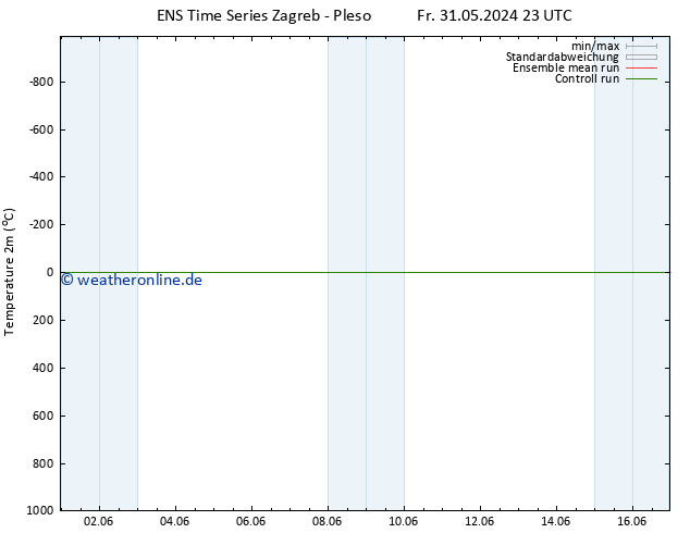 Temperaturkarte (2m) GEFS TS So 09.06.2024 11 UTC